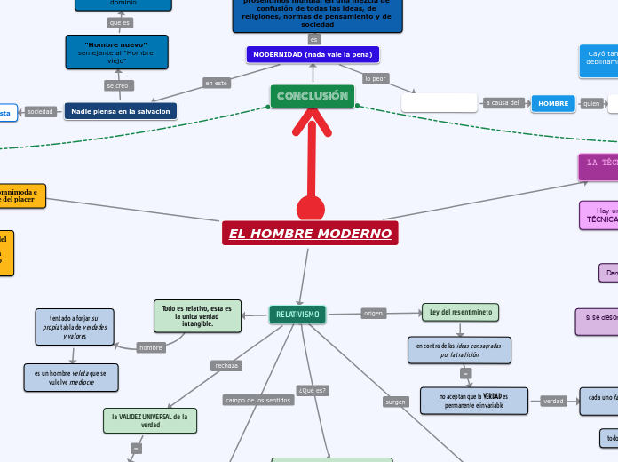 EL HOMBRE MODERNO - Mind Map